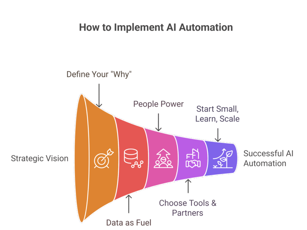 Implement AI Automation