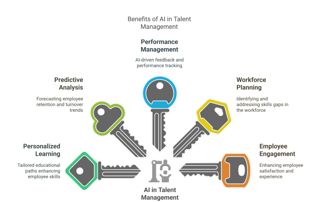 AI in Talent Management, AI use cases in HR

